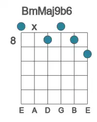 Guitar voicing #0 of the B mMaj9b6 chord